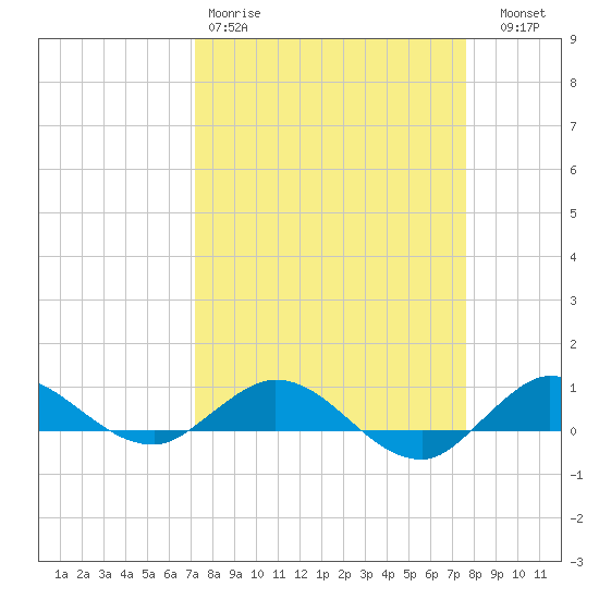 Port Salerno tide chart for Sunday, March 30, 2025