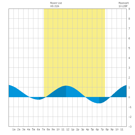 Port Salerno tide chart for Monday, March 31, 2025