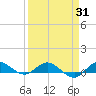 Port Salerno tide chart for Monday, March 31, 2025