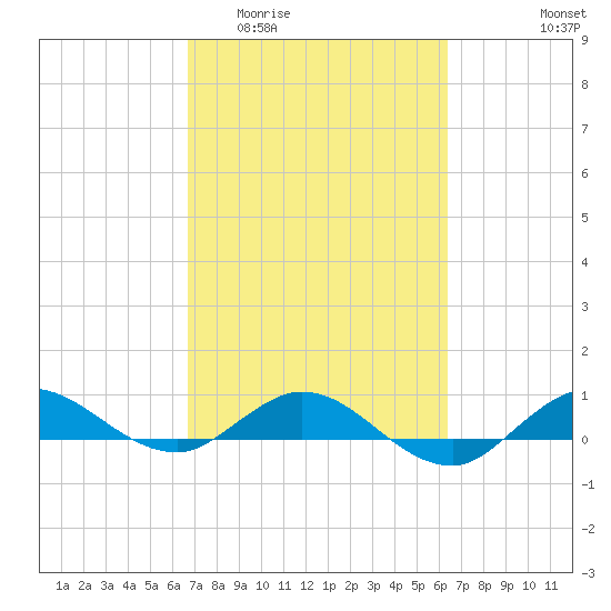 Port Salerno tide chart for Monday, March 3, 2025