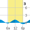 Port Salerno tide chart for Monday, March 3, 2025