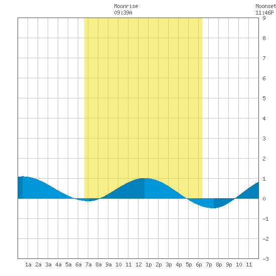 Port Salerno tide chart for Tuesday, March 4, 2025