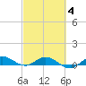 Port Salerno tide chart for Tuesday, March 4, 2025