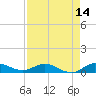 Port Salerno tide chart for Monday, April 14, 2025