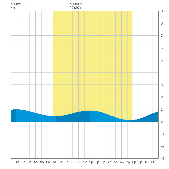 Port Salerno tide chart for Thursday, April 17, 2025