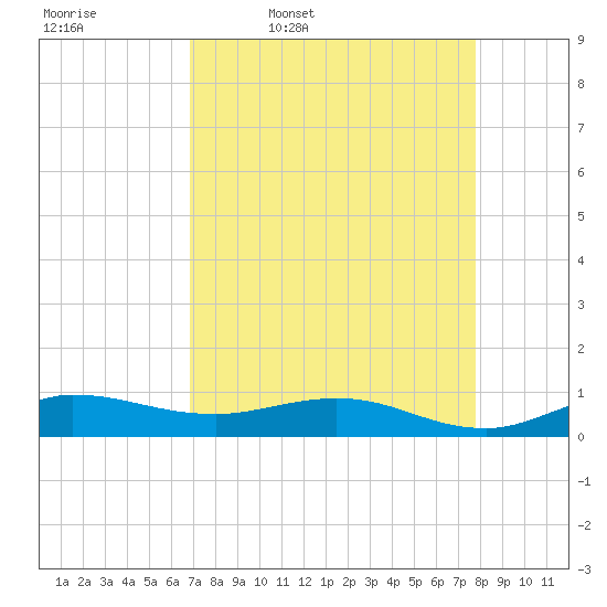 Port Salerno tide chart for Friday, April 18, 2025