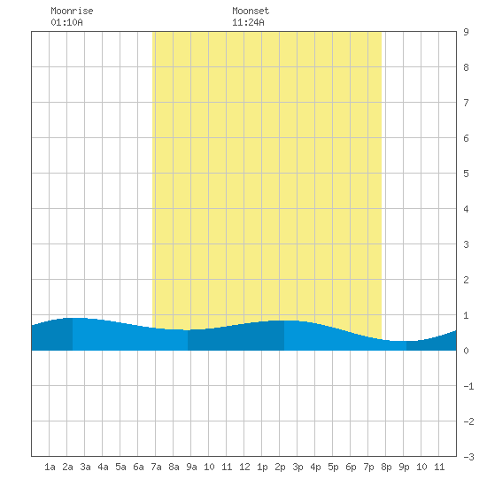 Port Salerno tide chart for Saturday, April 19, 2025