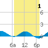 Port Salerno tide chart for Tuesday, April 1, 2025