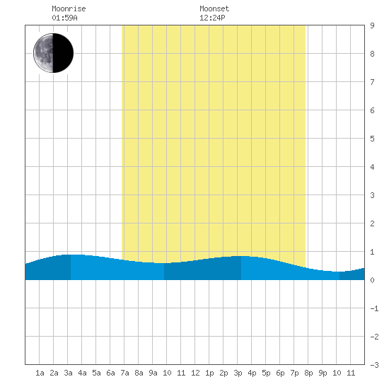 Port Salerno tide chart for Sunday, April 20, 2025