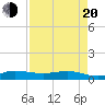 Port Salerno tide chart for Sunday, April 20, 2025