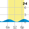 Port Salerno tide chart for Thursday, April 24, 2025