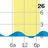 Port Salerno tide chart for Saturday, April 26, 2025