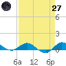 Port Salerno tide chart for Sunday, April 27, 2025