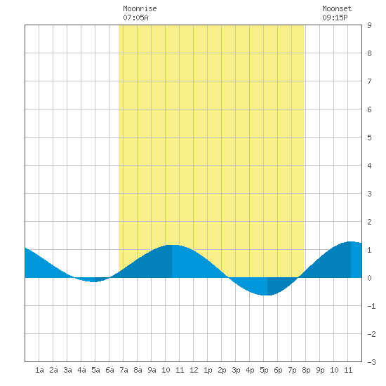 Port Salerno tide chart for Monday, April 28, 2025