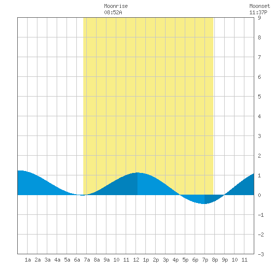 Port Salerno tide chart for Wednesday, April 30, 2025
