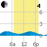 Port Salerno tide chart for Friday, April 4, 2025