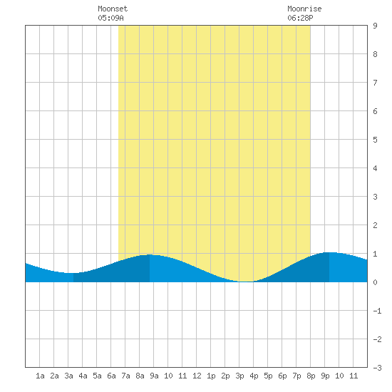 Port Salerno tide chart for Saturday, May 10, 2025