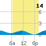 Port Salerno tide chart for Wednesday, May 14, 2025