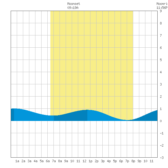 Port Salerno tide chart for Friday, May 16, 2025