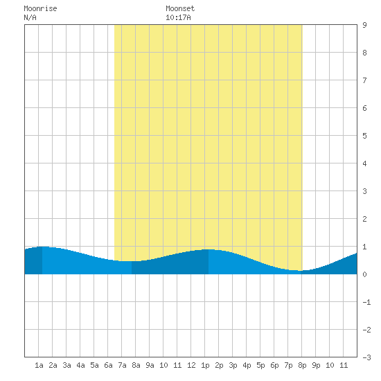 Port Salerno tide chart for Saturday, May 17, 2025
