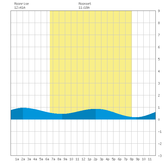 Port Salerno tide chart for Sunday, May 18, 2025