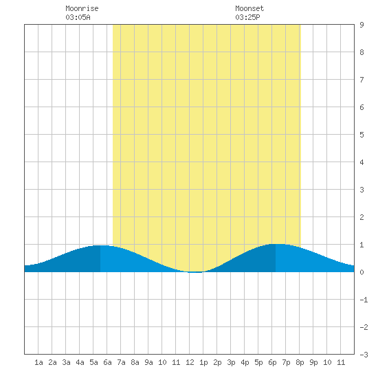 Port Salerno tide chart for Thursday, May 22, 2025