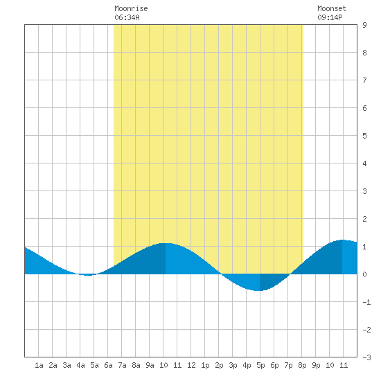 Port Salerno tide chart for Tuesday, May 27, 2025