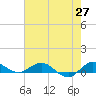 Port Salerno tide chart for Tuesday, May 27, 2025