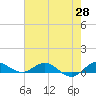 Port Salerno tide chart for Wednesday, May 28, 2025