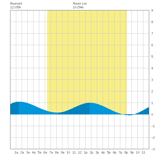 Port Salerno tide chart for Saturday, May 31, 2025