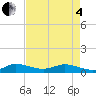 Port Salerno tide chart for Sunday, May 4, 2025