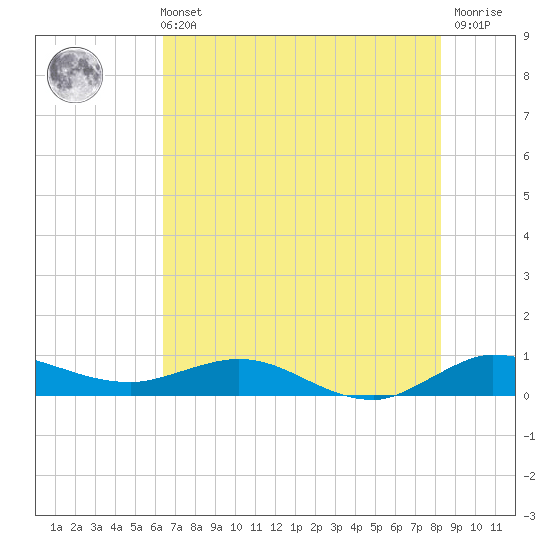 Port Salerno tide chart for Wednesday, June 11, 2025
