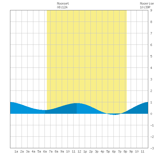 Port Salerno tide chart for Friday, June 13, 2025