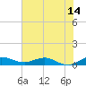 Port Salerno tide chart for Saturday, June 14, 2025