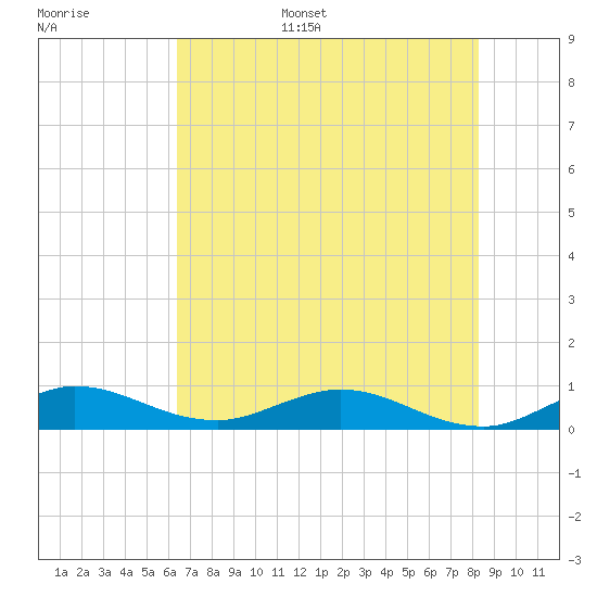 Port Salerno tide chart for Monday, June 16, 2025