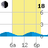 Port Salerno tide chart for Wednesday, June 18, 2025