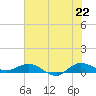 Port Salerno tide chart for Sunday, June 22, 2025