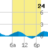 Port Salerno tide chart for Tuesday, June 24, 2025