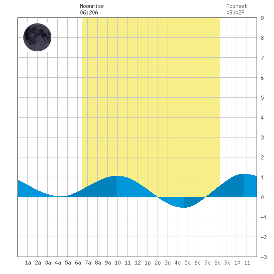 Port Salerno tide chart for Wednesday, June 25, 2025