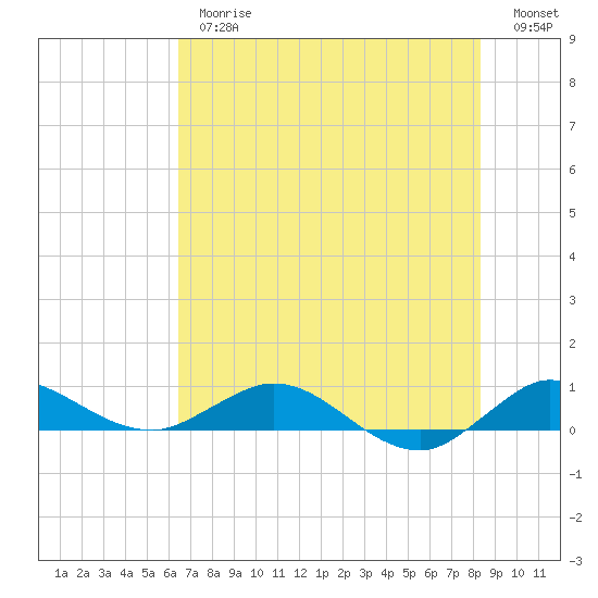 Port Salerno tide chart for Thursday, June 26, 2025