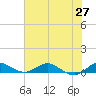 Port Salerno tide chart for Friday, June 27, 2025