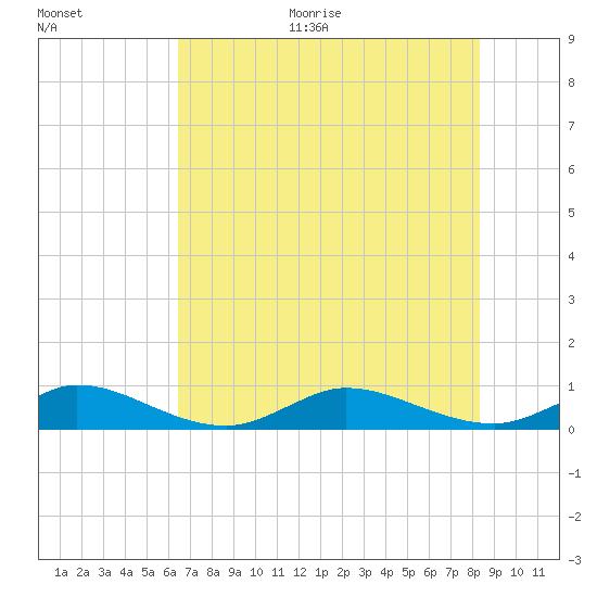 Port Salerno tide chart for Monday, June 30, 2025
