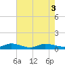 Port Salerno tide chart for Tuesday, June 3, 2025