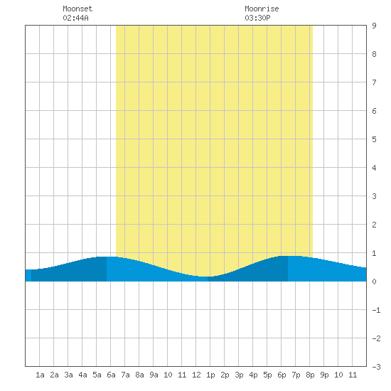 Port Salerno tide chart for Thursday, June 5, 2025