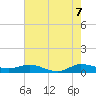 Port Salerno tide chart for Saturday, June 7, 2025