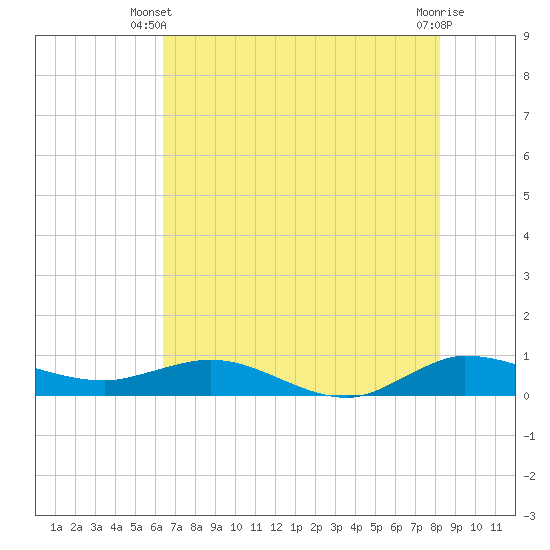 Port Salerno tide chart for Monday, June 9, 2025
