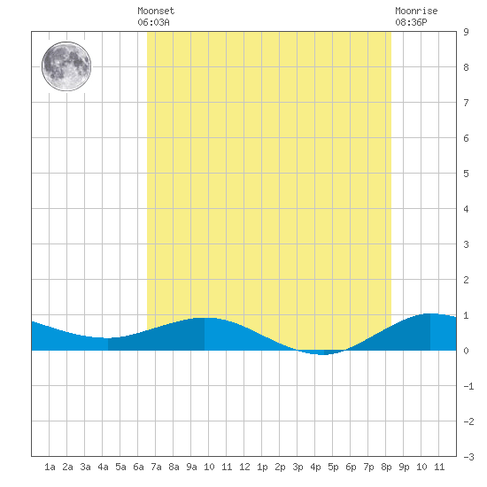 Port Salerno tide chart for Thursday, July 10, 2025