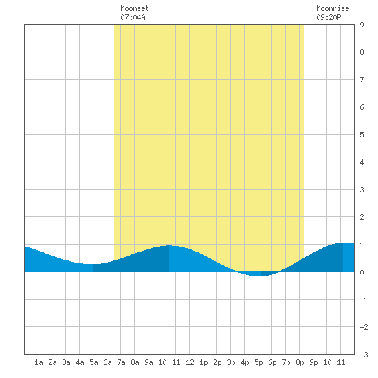 Port Salerno tide chart for Friday, July 11, 2025
