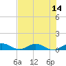Port Salerno tide chart for Monday, July 14, 2025