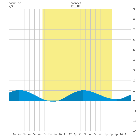 Port Salerno tide chart for Wednesday, July 16, 2025
